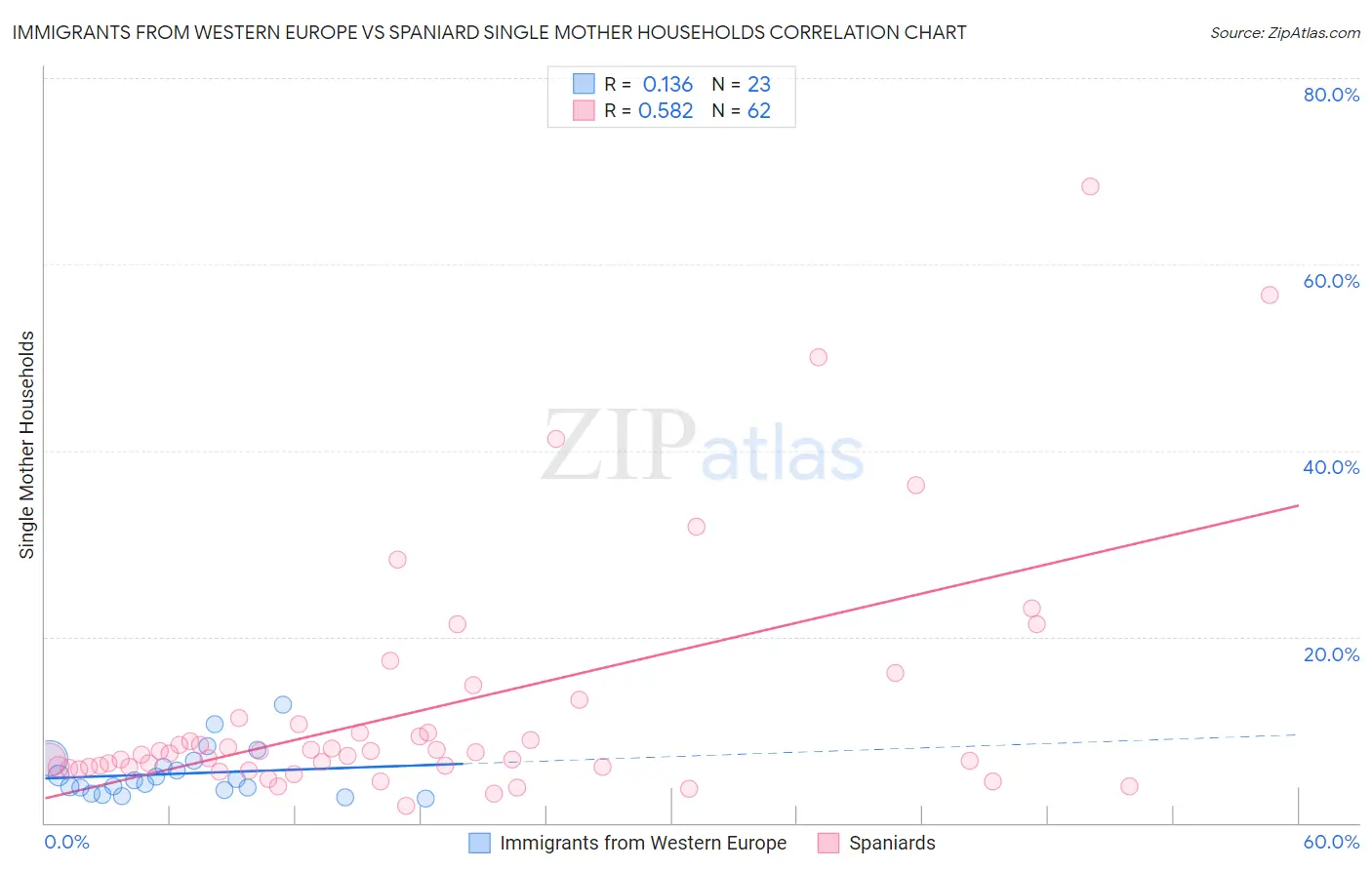 Immigrants from Western Europe vs Spaniard Single Mother Households