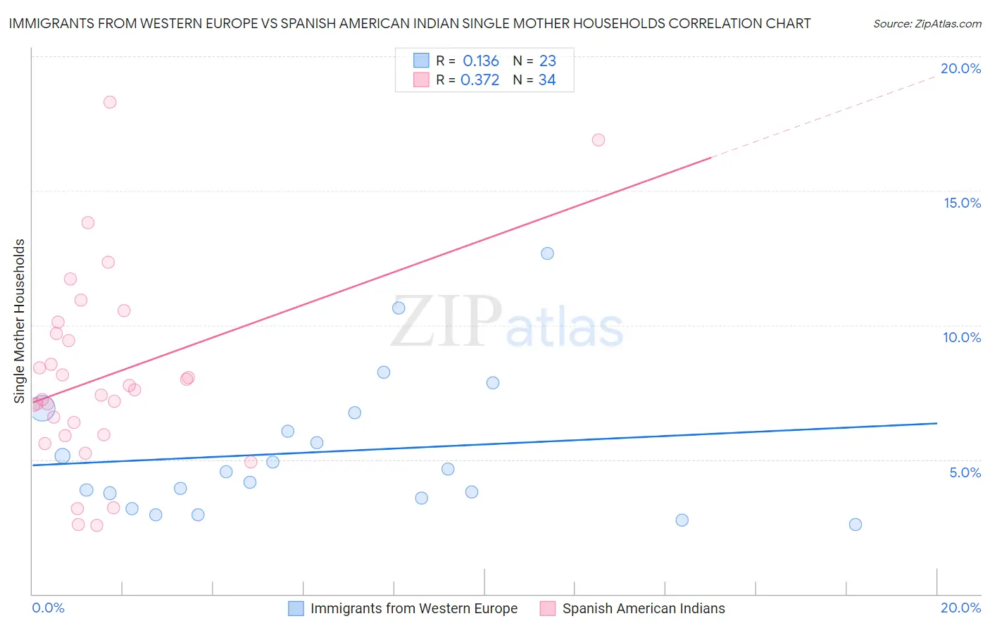 Immigrants from Western Europe vs Spanish American Indian Single Mother Households