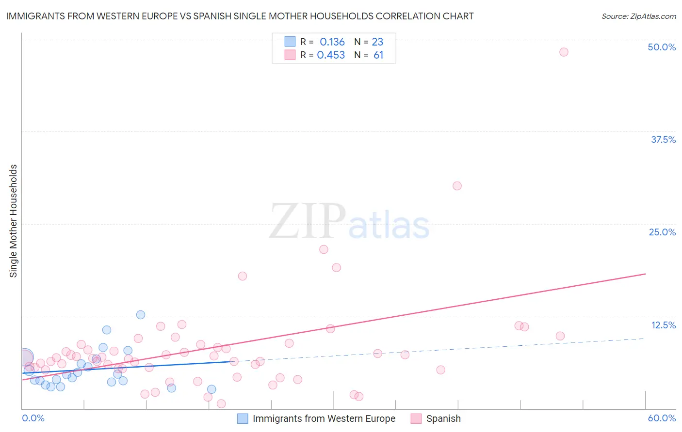 Immigrants from Western Europe vs Spanish Single Mother Households
