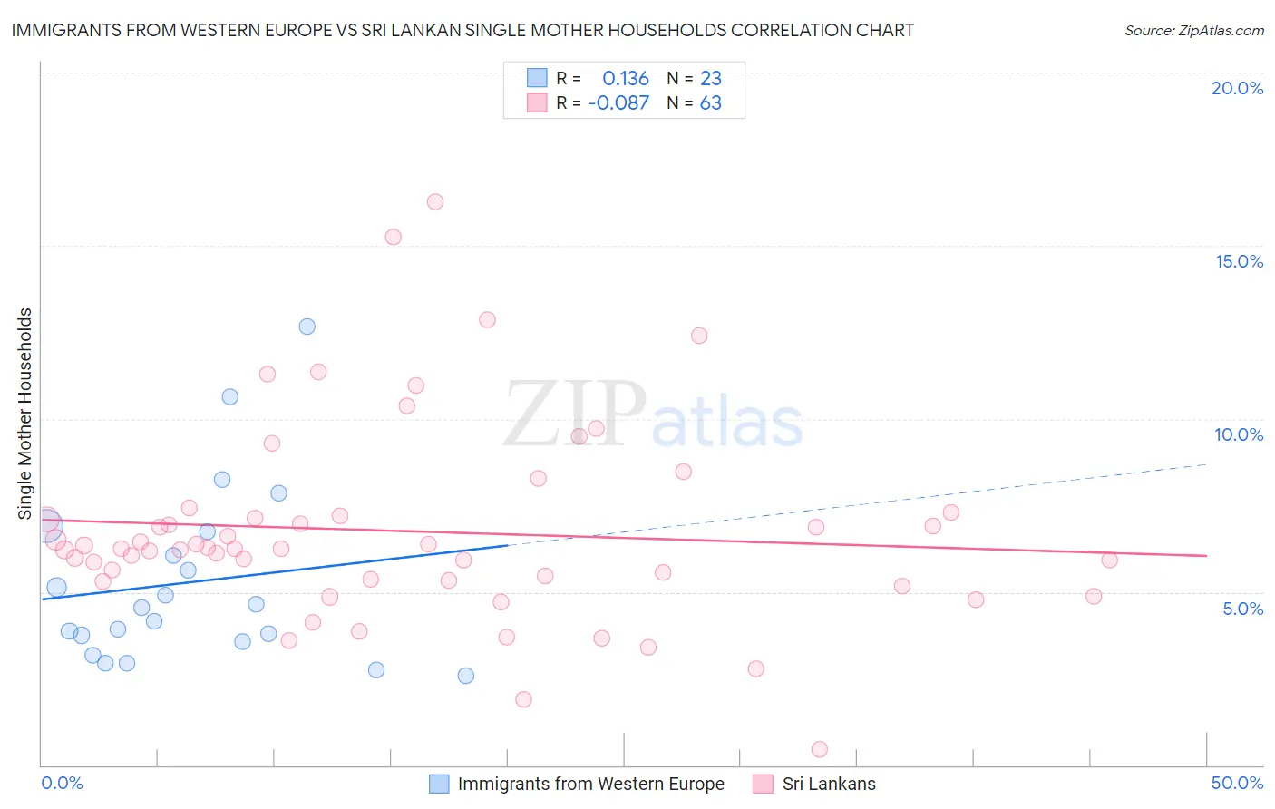 Immigrants from Western Europe vs Sri Lankan Single Mother Households