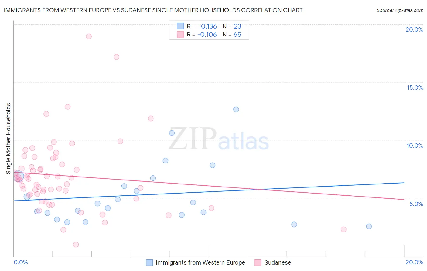 Immigrants from Western Europe vs Sudanese Single Mother Households