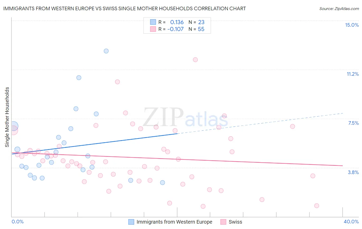 Immigrants from Western Europe vs Swiss Single Mother Households