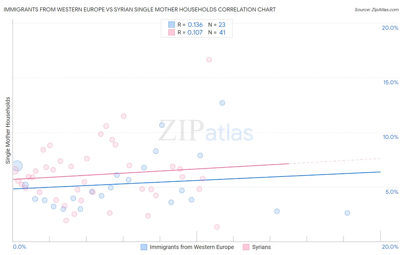 Immigrants from Western Europe vs Syrian Single Mother Households