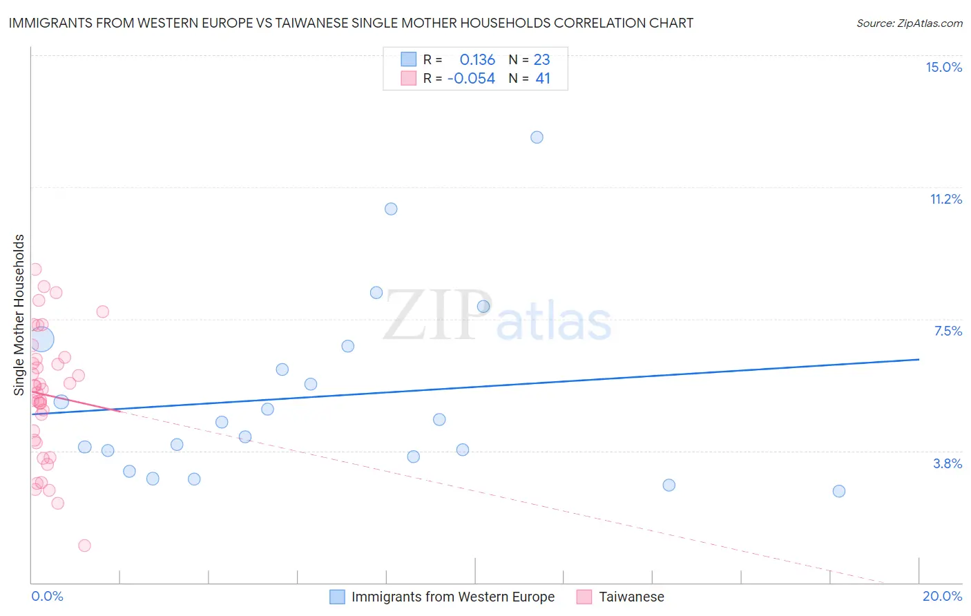 Immigrants from Western Europe vs Taiwanese Single Mother Households