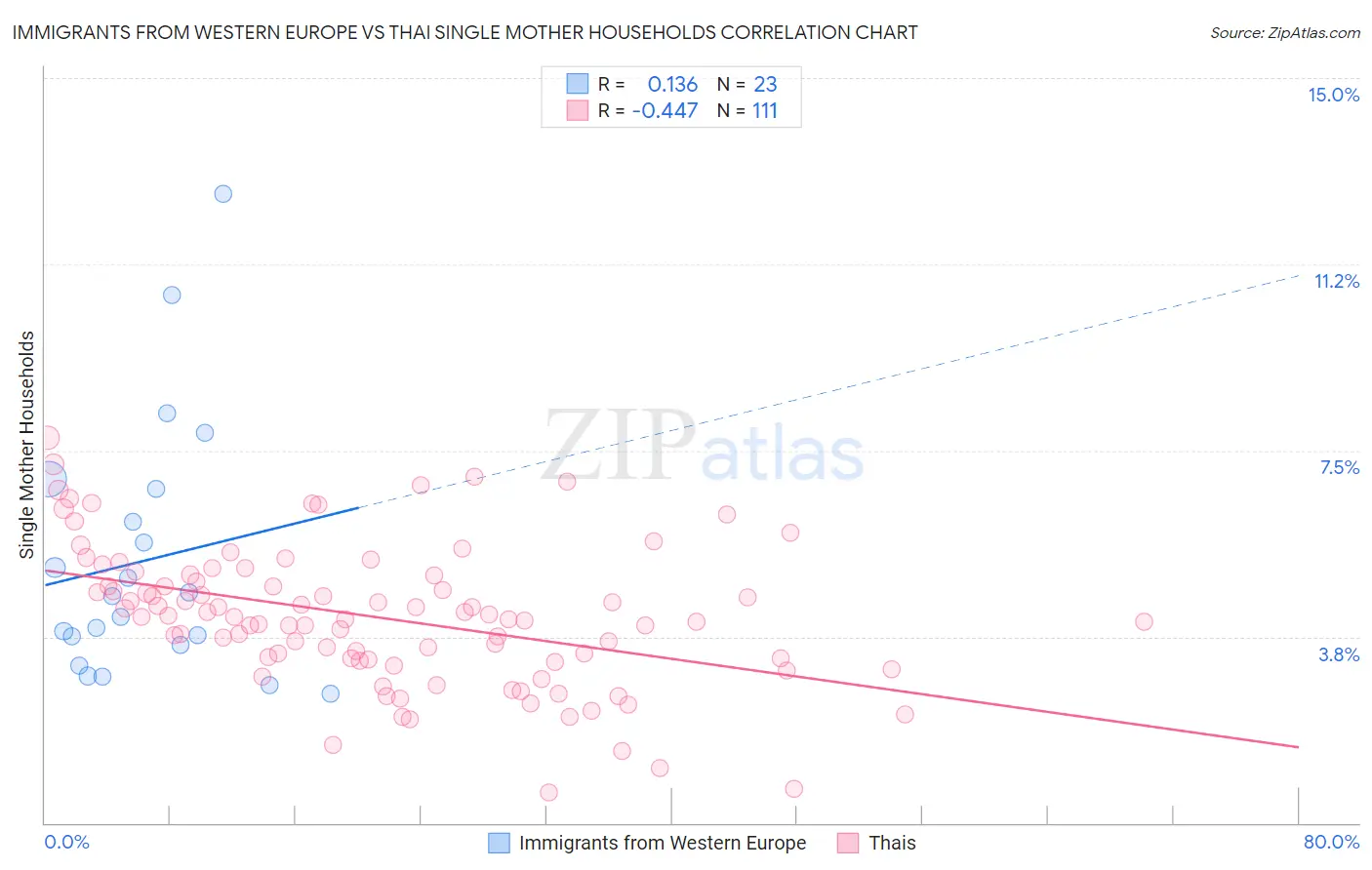 Immigrants from Western Europe vs Thai Single Mother Households