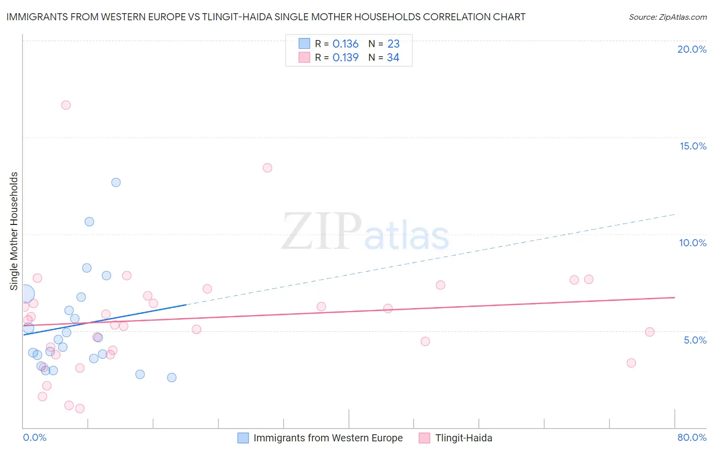 Immigrants from Western Europe vs Tlingit-Haida Single Mother Households