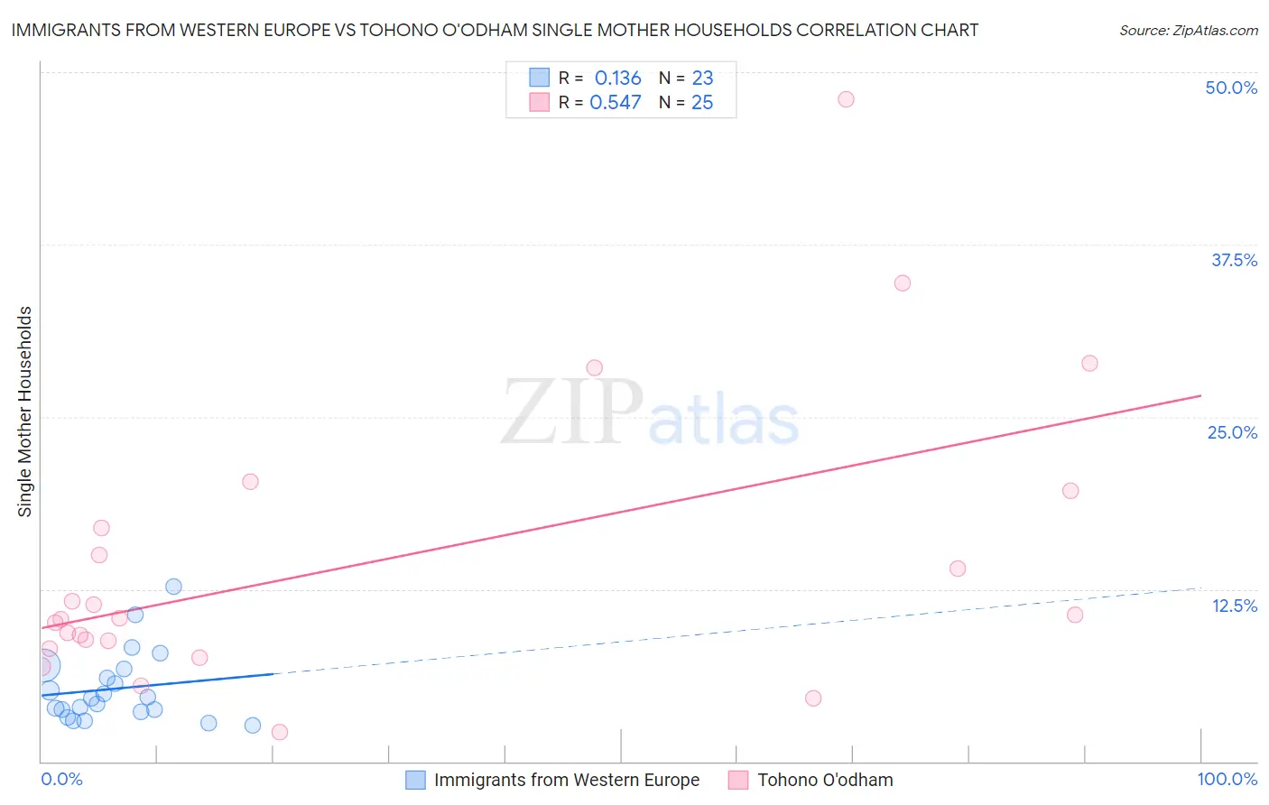 Immigrants from Western Europe vs Tohono O'odham Single Mother Households