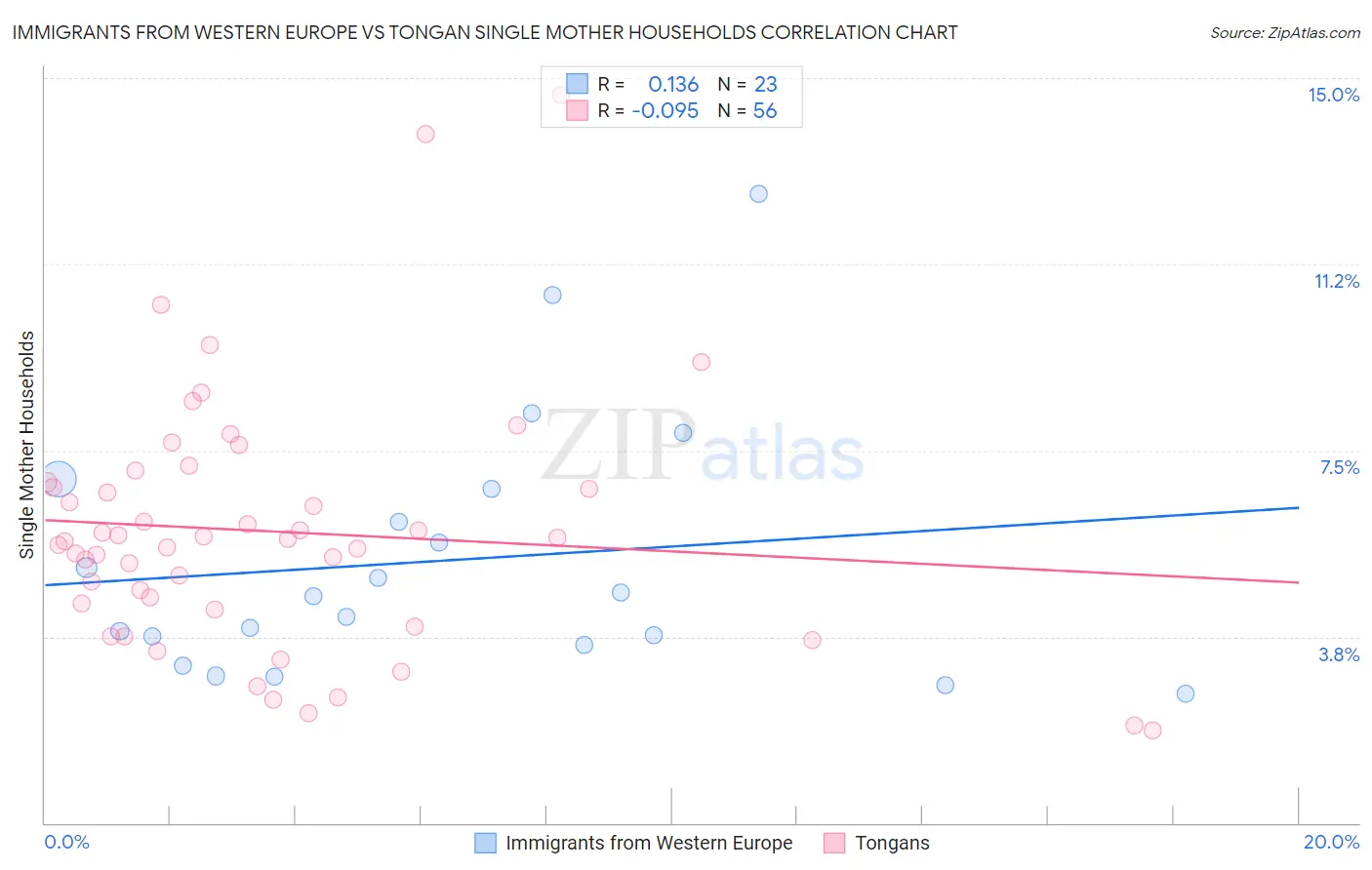 Immigrants from Western Europe vs Tongan Single Mother Households