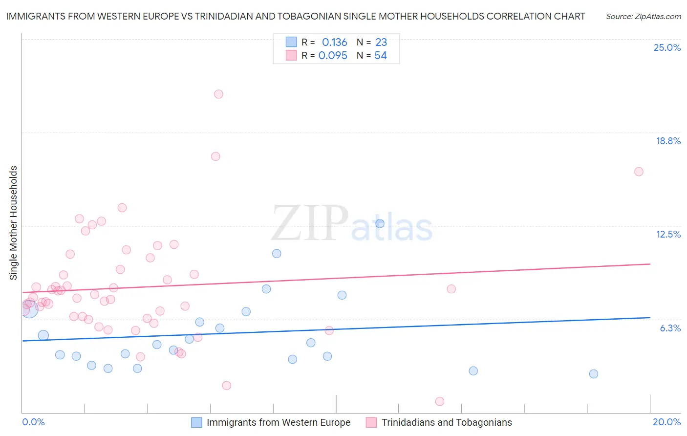Immigrants from Western Europe vs Trinidadian and Tobagonian Single Mother Households