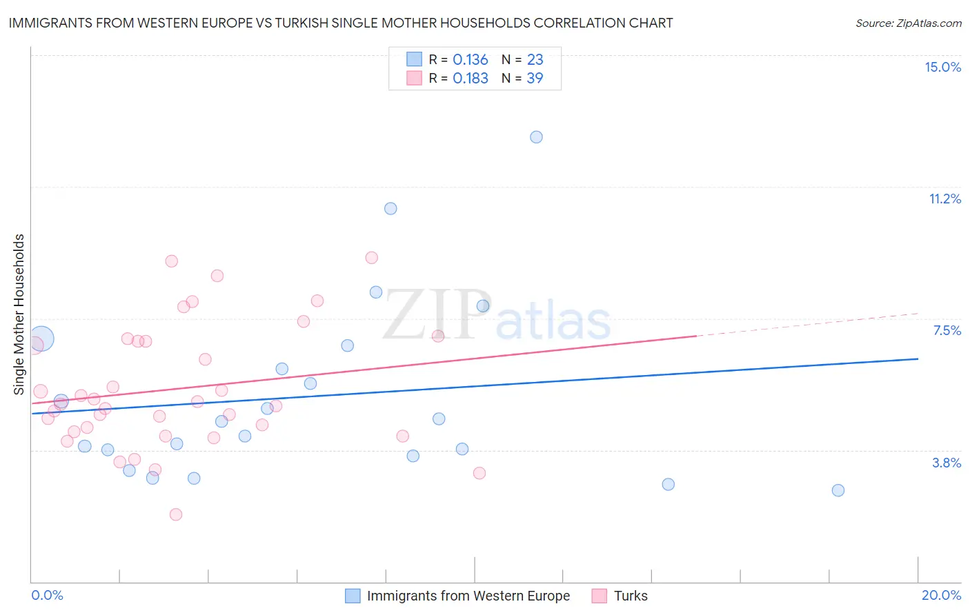 Immigrants from Western Europe vs Turkish Single Mother Households