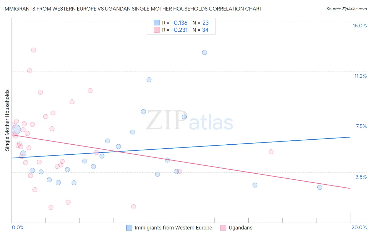 Immigrants from Western Europe vs Ugandan Single Mother Households