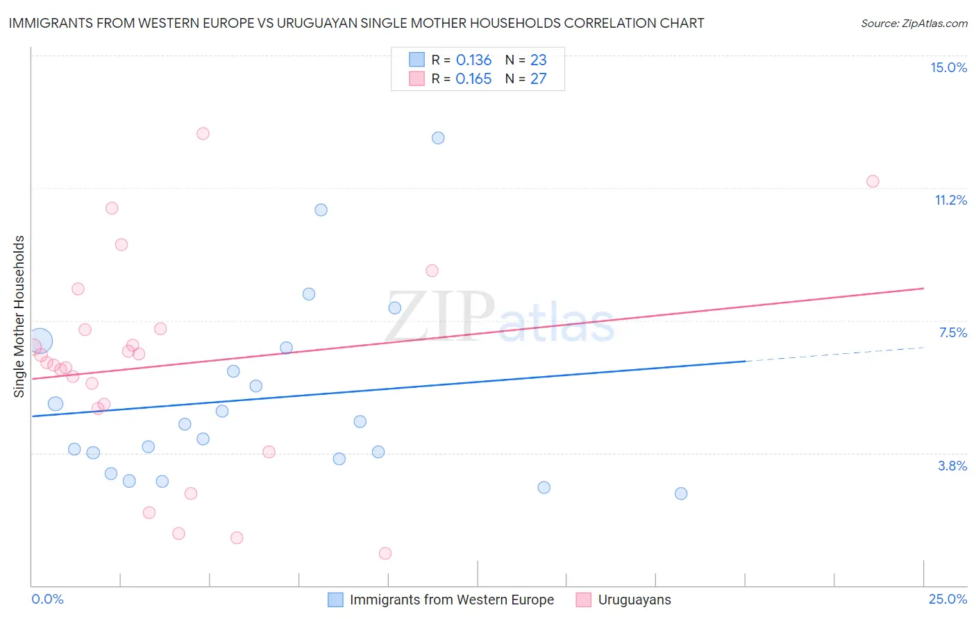 Immigrants from Western Europe vs Uruguayan Single Mother Households