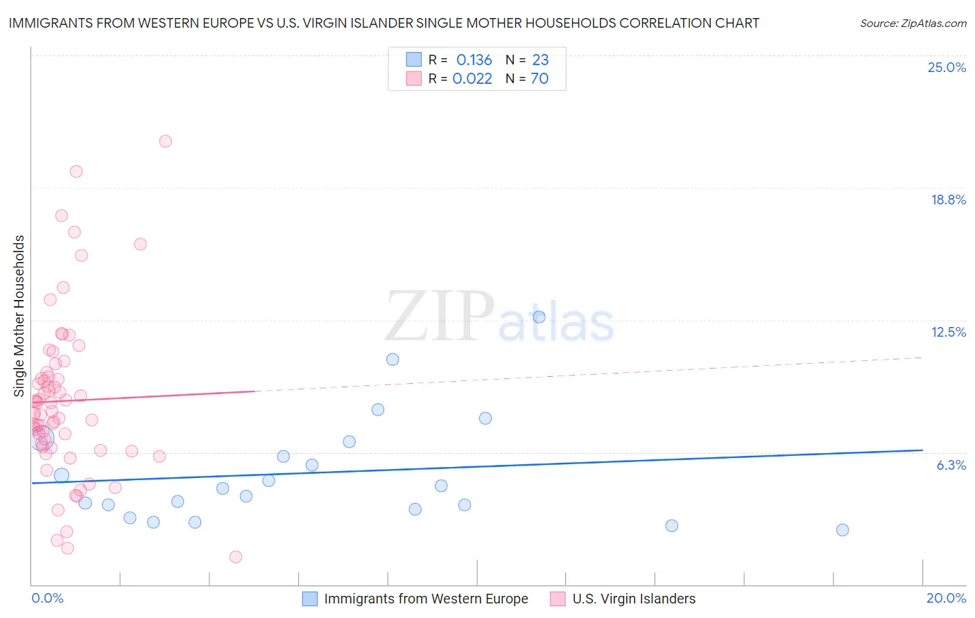 Immigrants from Western Europe vs U.S. Virgin Islander Single Mother Households