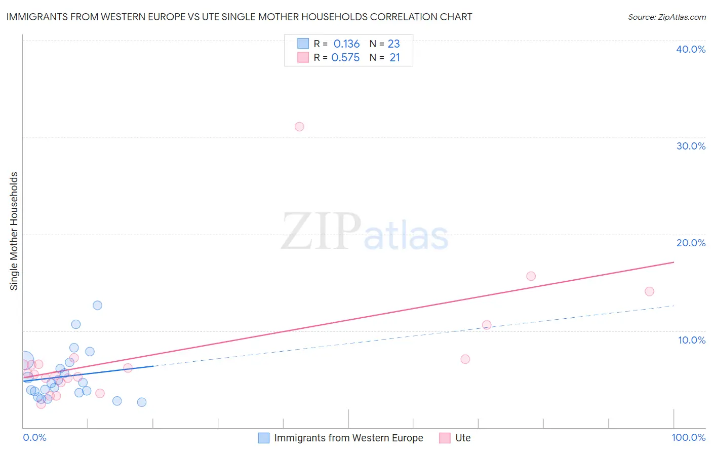 Immigrants from Western Europe vs Ute Single Mother Households