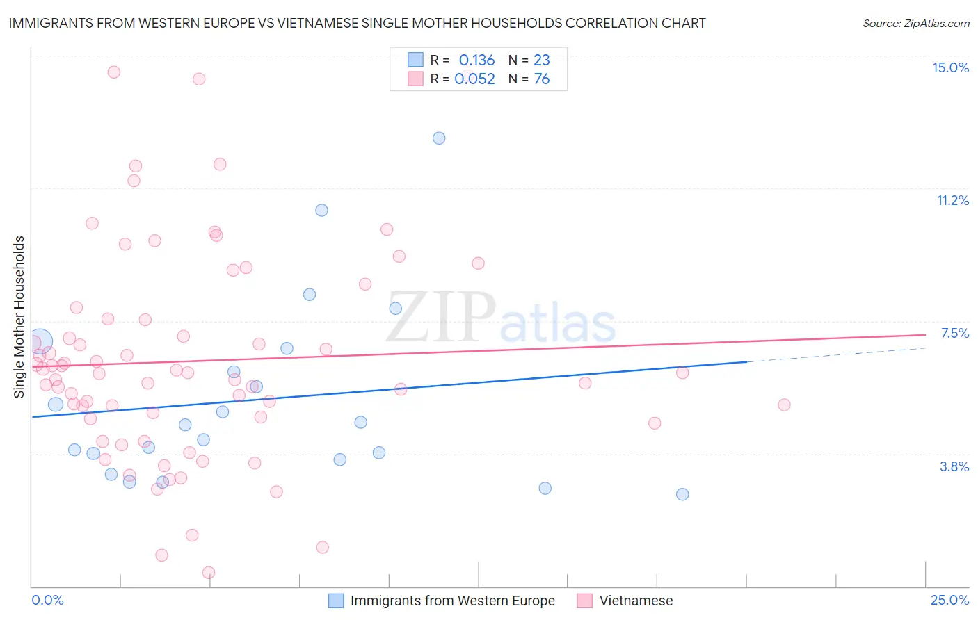 Immigrants from Western Europe vs Vietnamese Single Mother Households