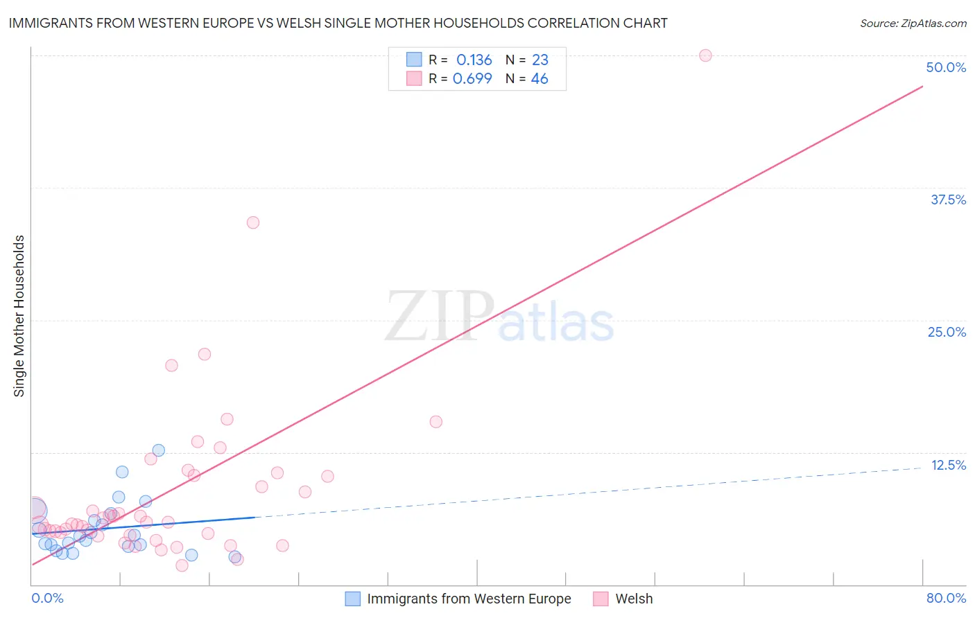 Immigrants from Western Europe vs Welsh Single Mother Households
