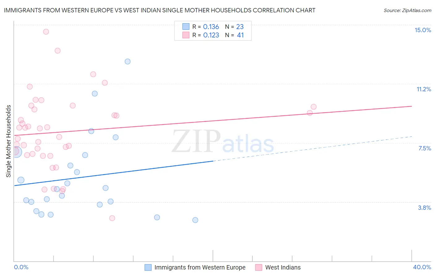 Immigrants from Western Europe vs West Indian Single Mother Households