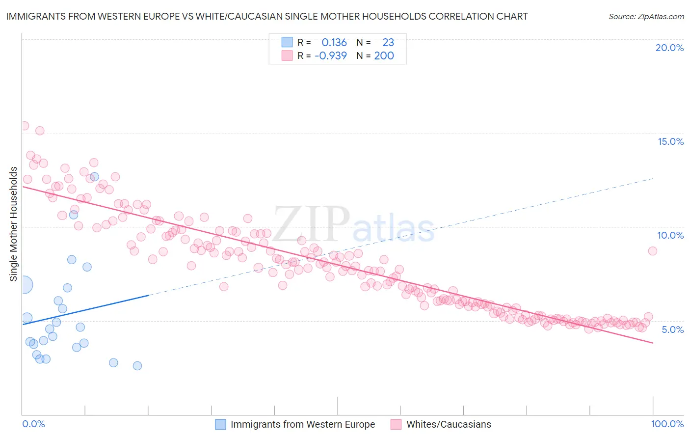 Immigrants from Western Europe vs White/Caucasian Single Mother Households