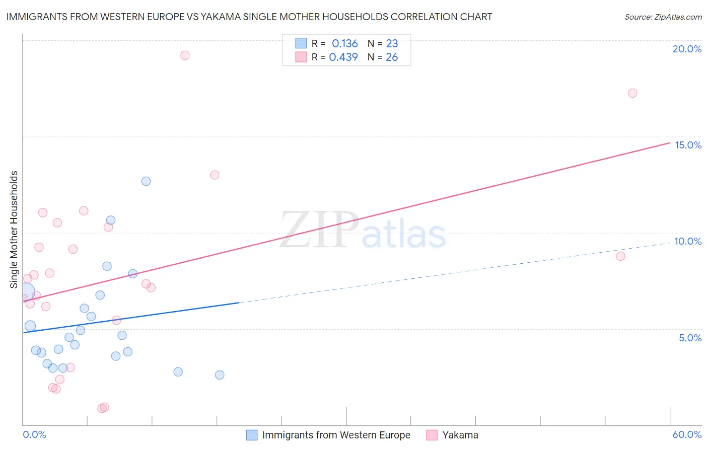 Immigrants from Western Europe vs Yakama Single Mother Households