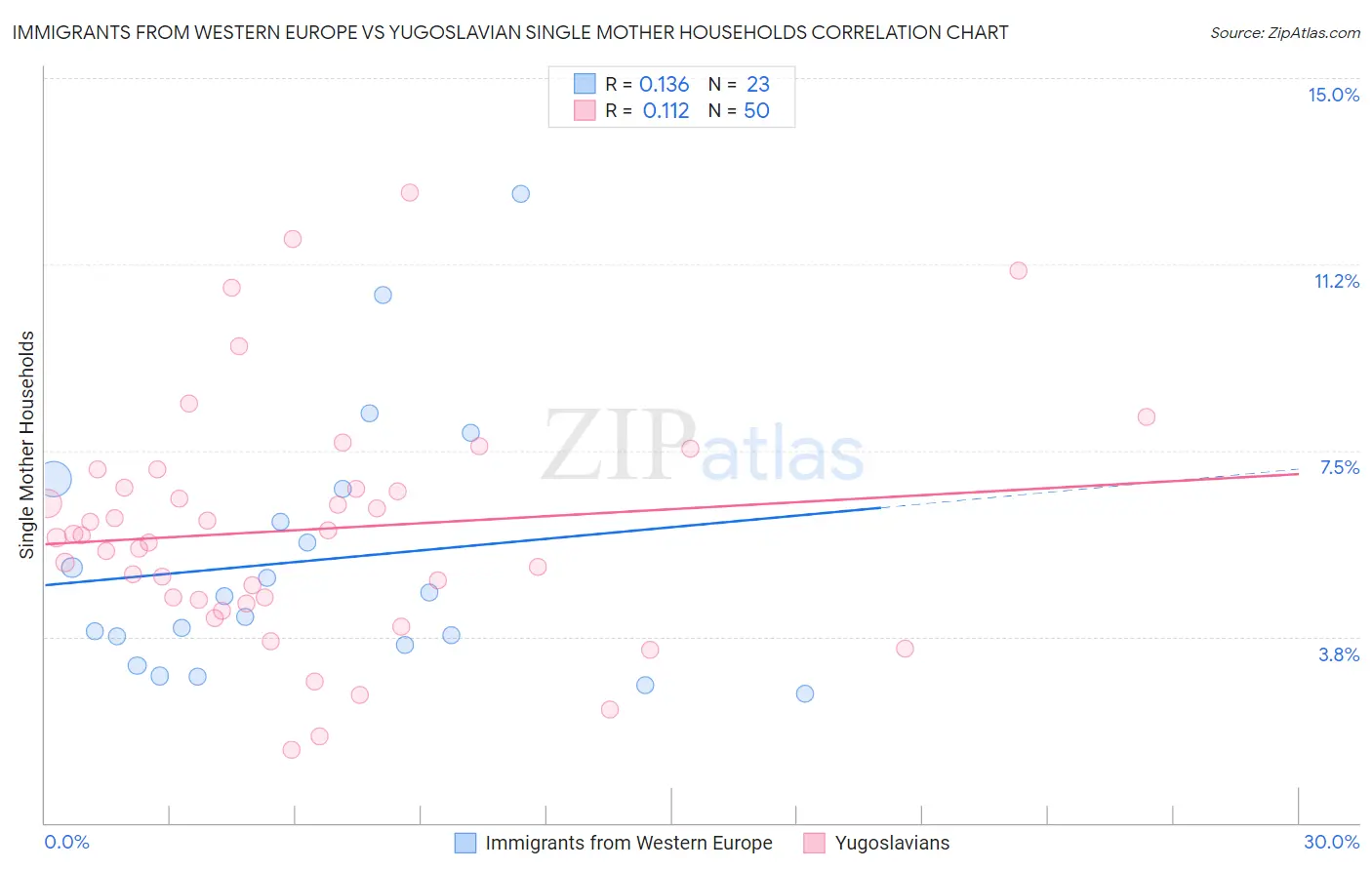 Immigrants from Western Europe vs Yugoslavian Single Mother Households