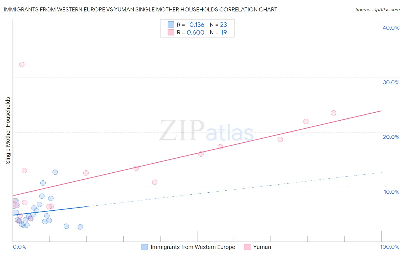 Immigrants from Western Europe vs Yuman Single Mother Households