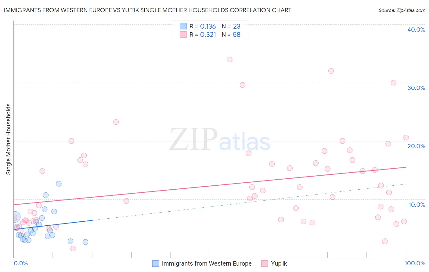 Immigrants from Western Europe vs Yup'ik Single Mother Households
