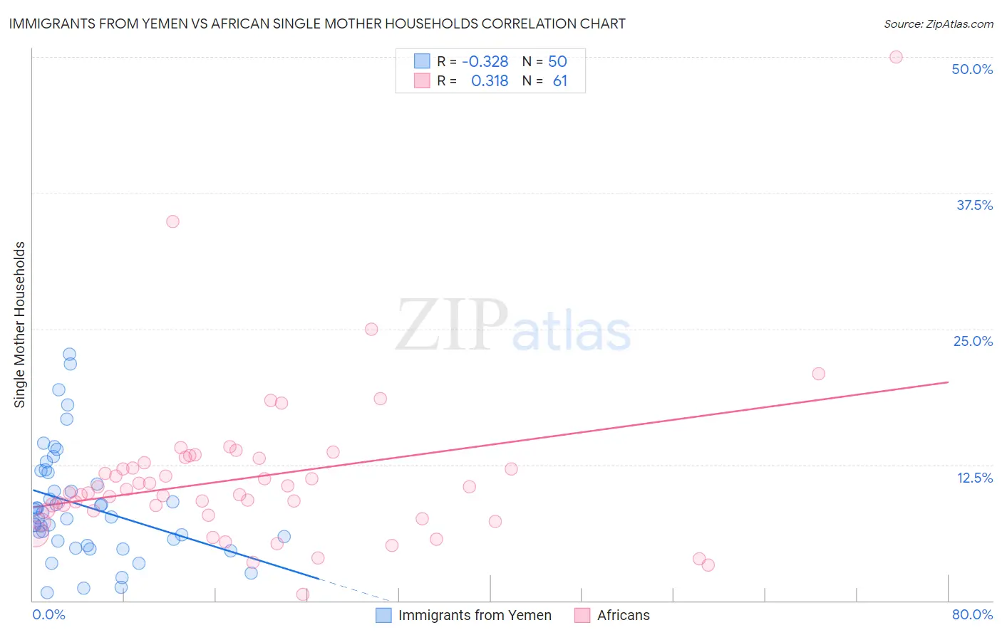 Immigrants from Yemen vs African Single Mother Households