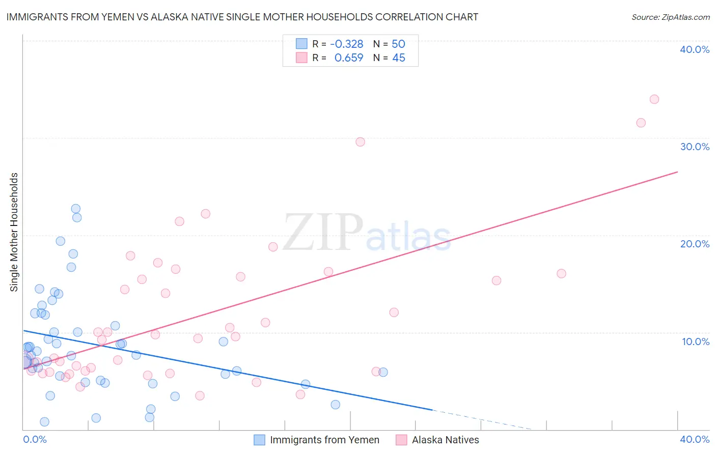 Immigrants from Yemen vs Alaska Native Single Mother Households