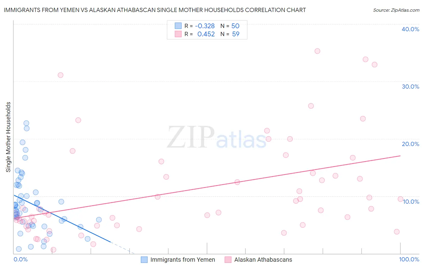 Immigrants from Yemen vs Alaskan Athabascan Single Mother Households