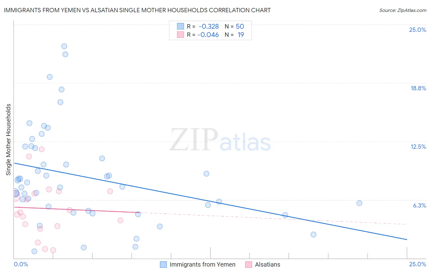 Immigrants from Yemen vs Alsatian Single Mother Households