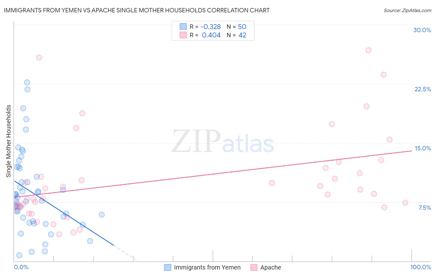 Immigrants from Yemen vs Apache Single Mother Households