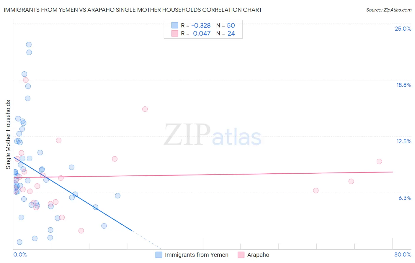 Immigrants from Yemen vs Arapaho Single Mother Households