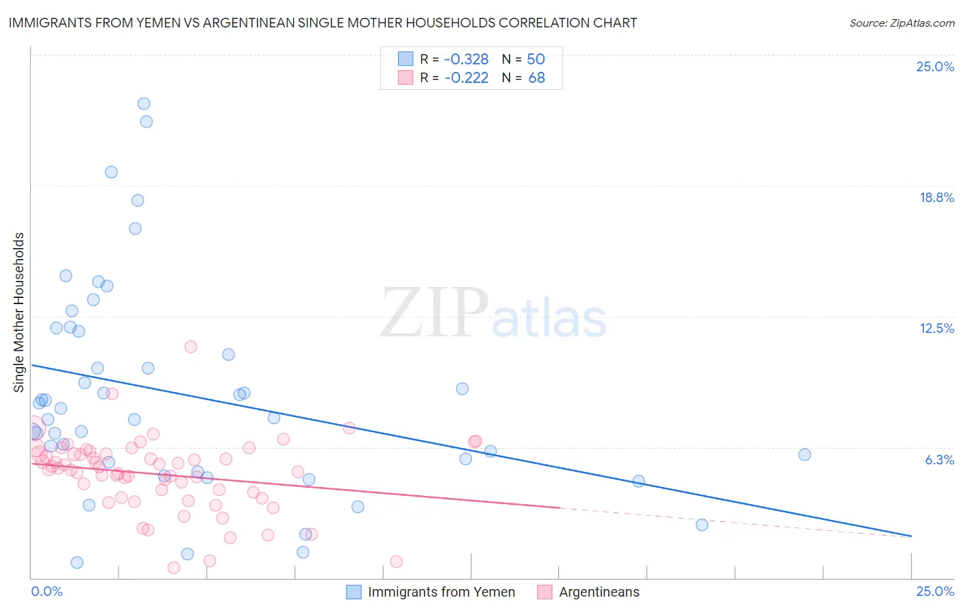 Immigrants from Yemen vs Argentinean Single Mother Households