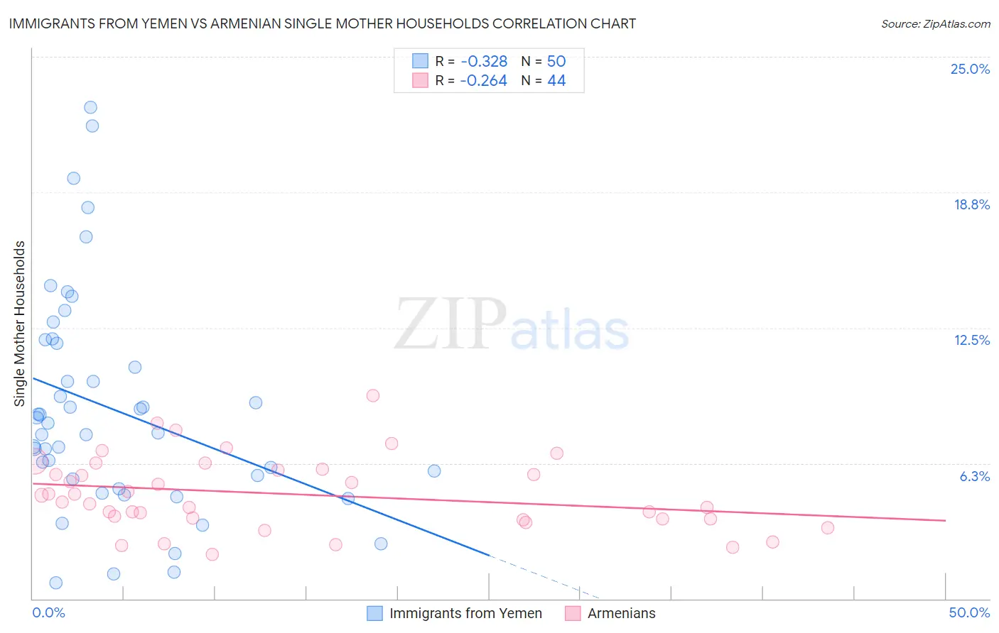 Immigrants from Yemen vs Armenian Single Mother Households