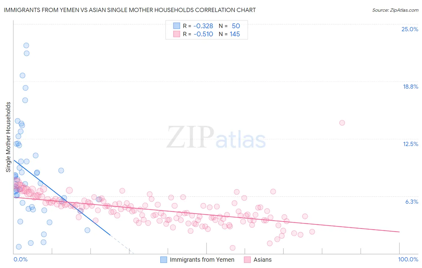 Immigrants from Yemen vs Asian Single Mother Households
