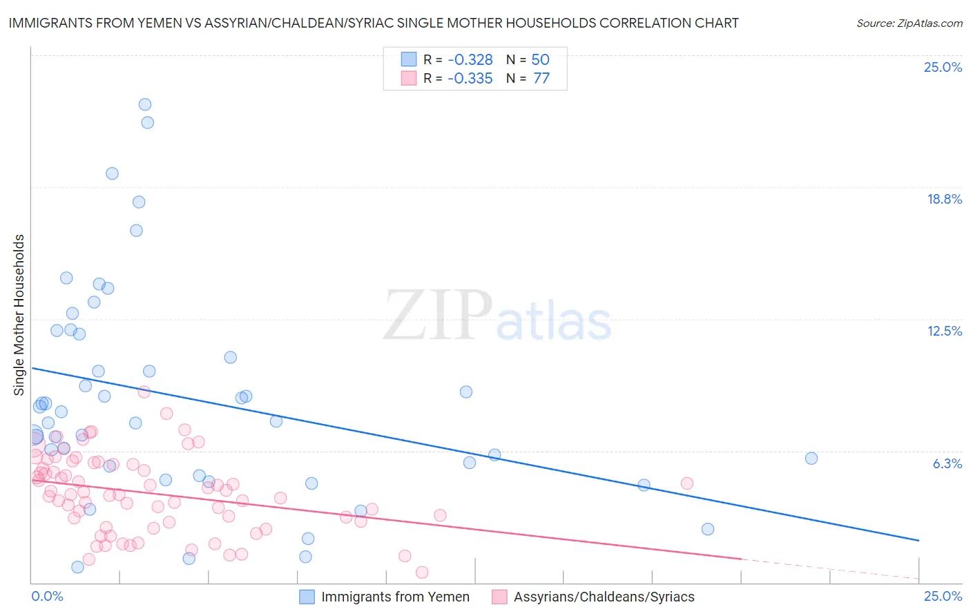 Immigrants from Yemen vs Assyrian/Chaldean/Syriac Single Mother Households