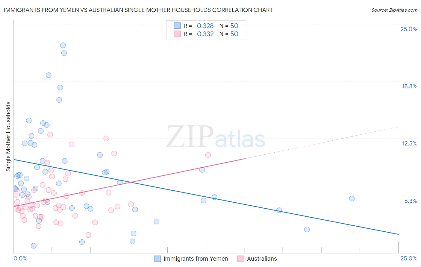 Immigrants from Yemen vs Australian Single Mother Households