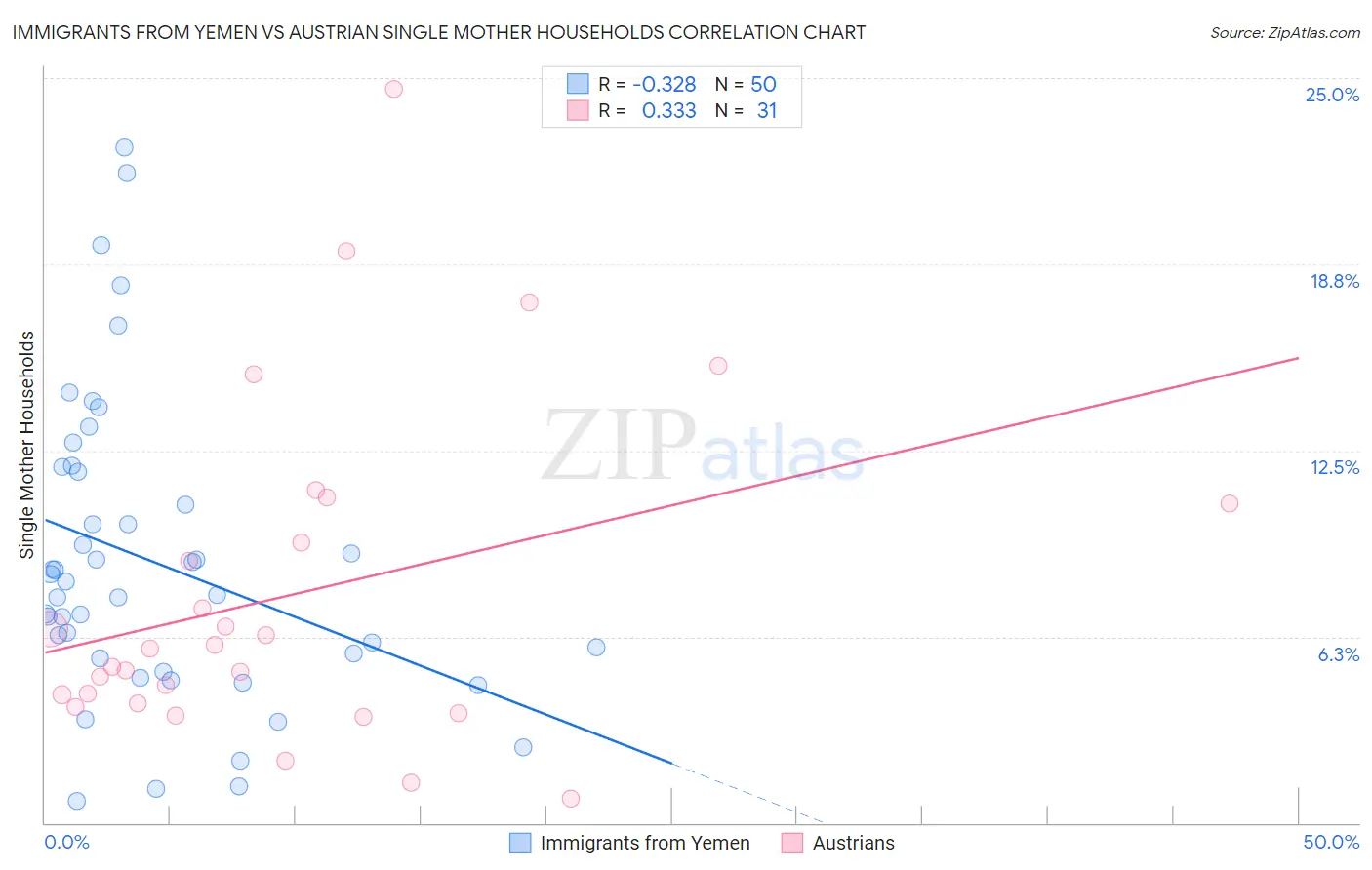Immigrants from Yemen vs Austrian Single Mother Households