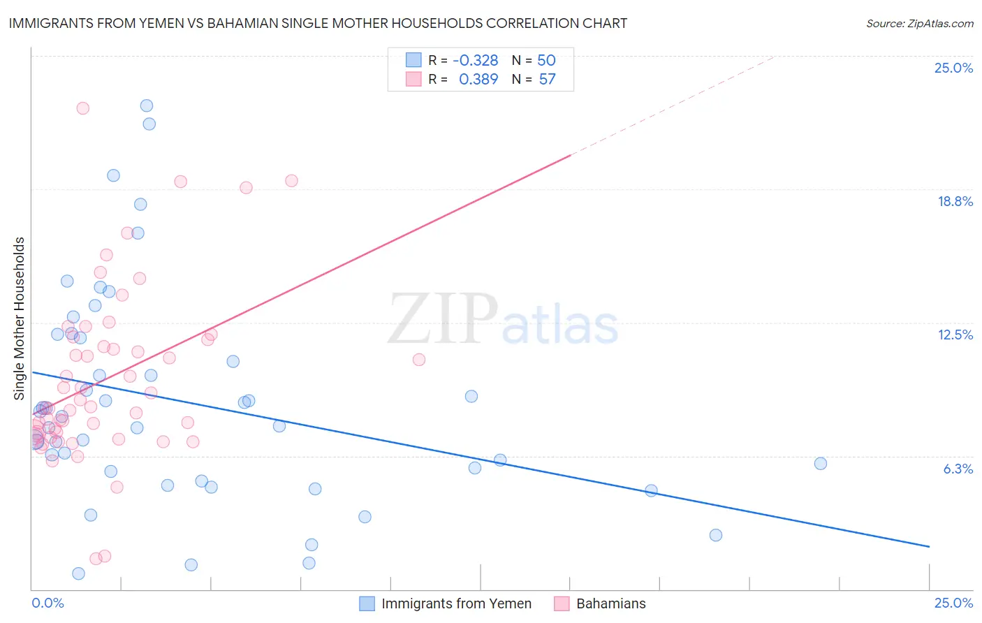 Immigrants from Yemen vs Bahamian Single Mother Households