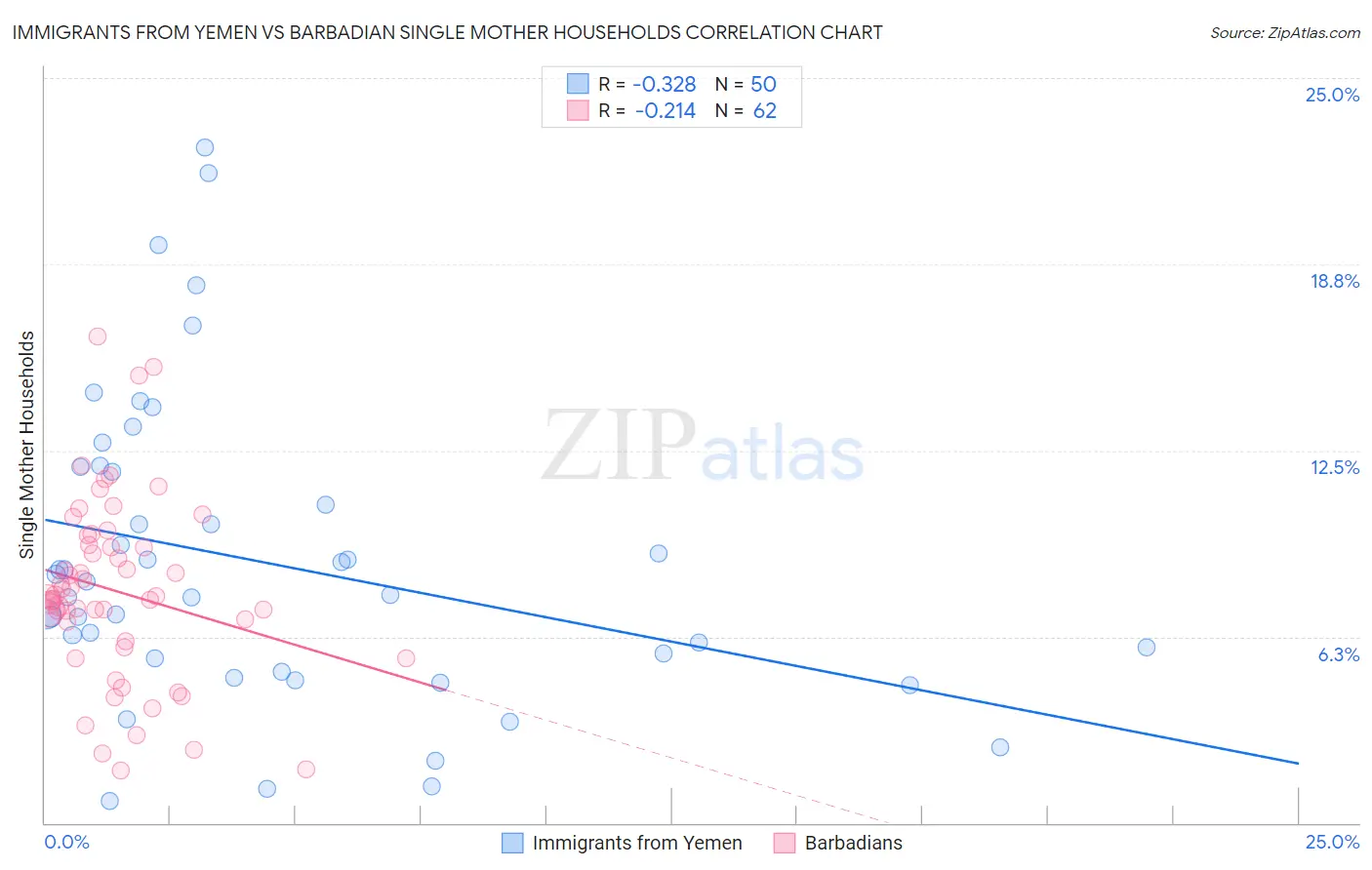 Immigrants from Yemen vs Barbadian Single Mother Households