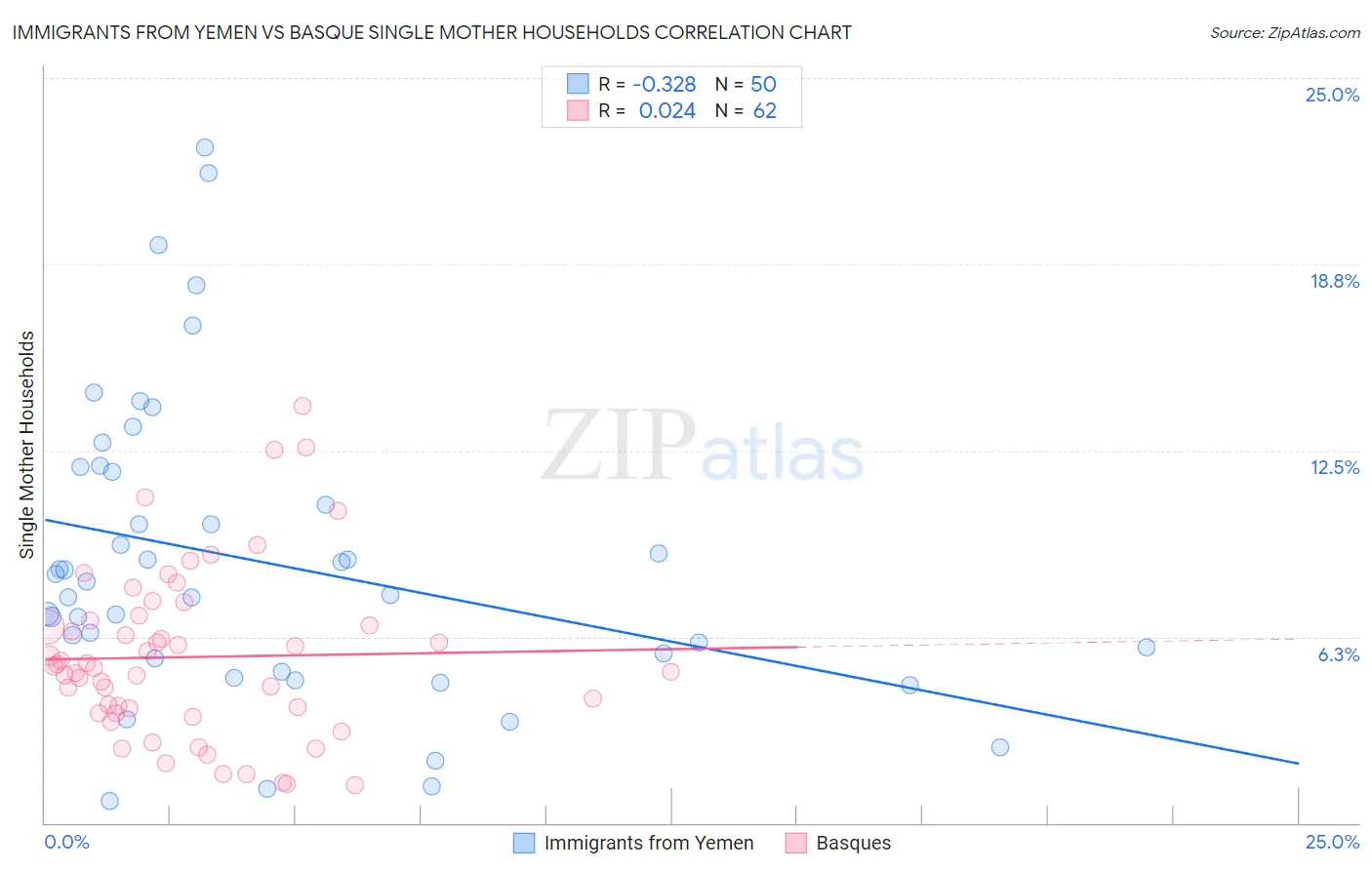 Immigrants from Yemen vs Basque Single Mother Households