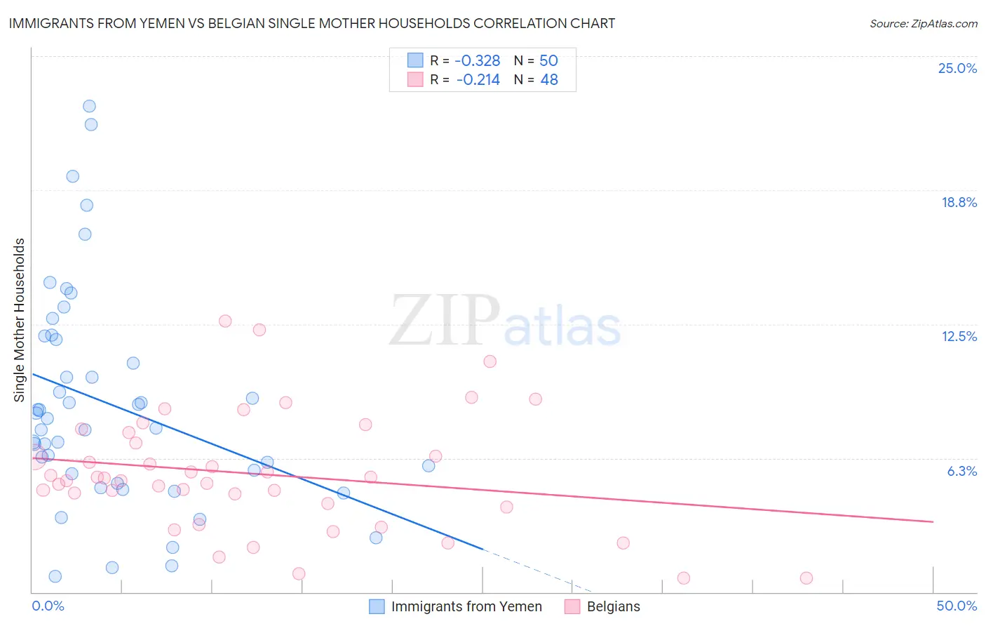 Immigrants from Yemen vs Belgian Single Mother Households