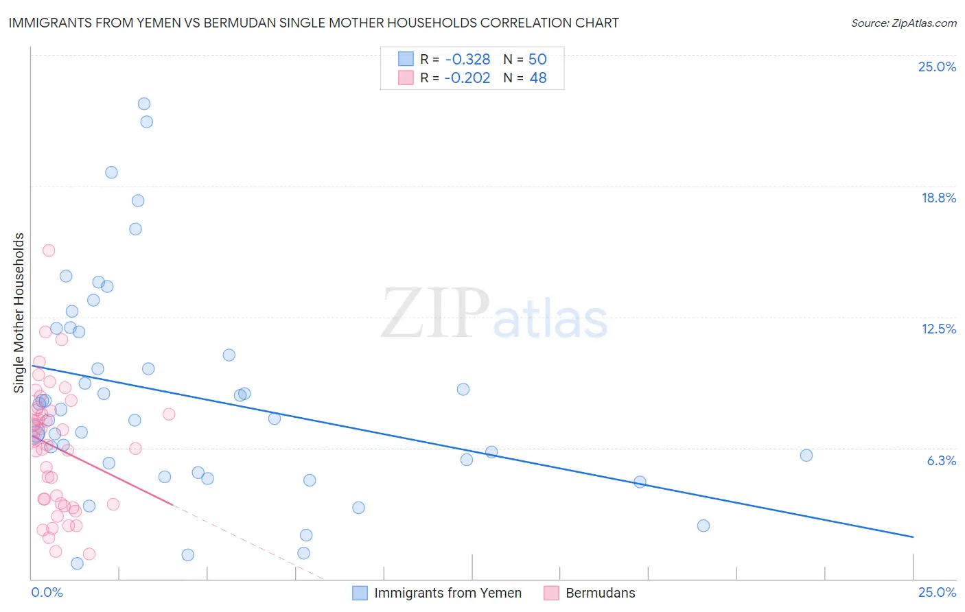 Immigrants from Yemen vs Bermudan Single Mother Households