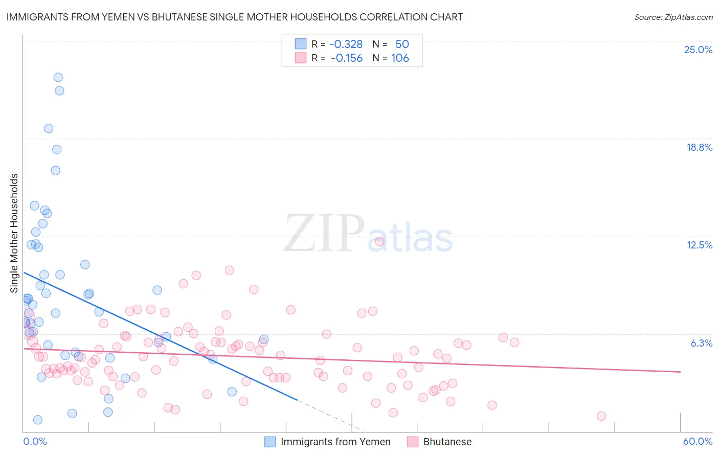 Immigrants from Yemen vs Bhutanese Single Mother Households