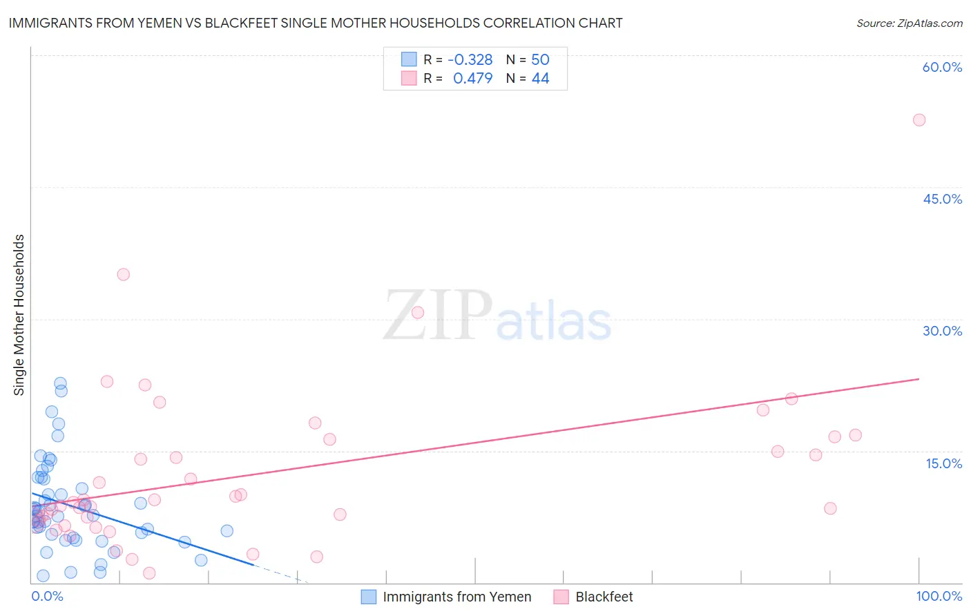 Immigrants from Yemen vs Blackfeet Single Mother Households