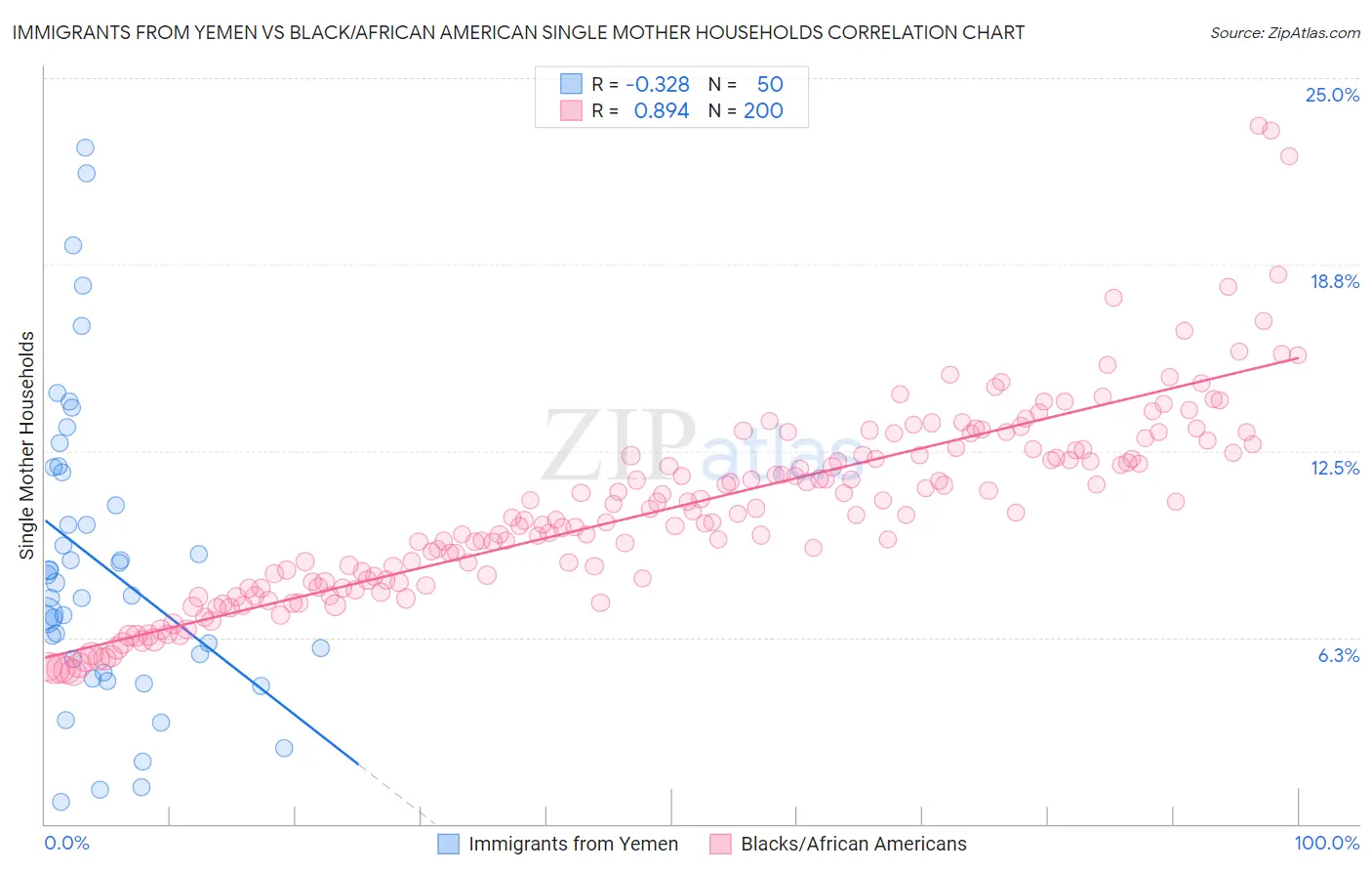 Immigrants from Yemen vs Black/African American Single Mother Households