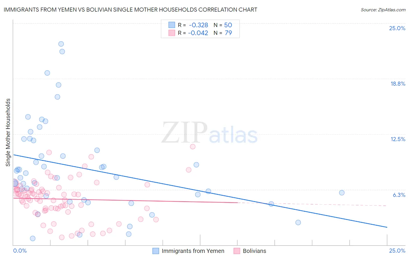 Immigrants from Yemen vs Bolivian Single Mother Households
