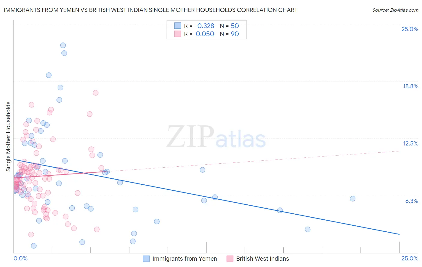 Immigrants from Yemen vs British West Indian Single Mother Households