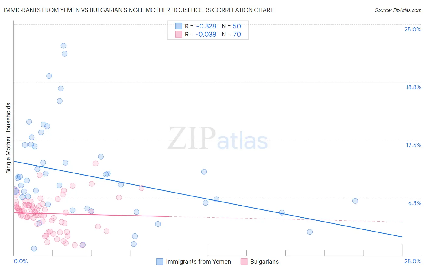 Immigrants from Yemen vs Bulgarian Single Mother Households