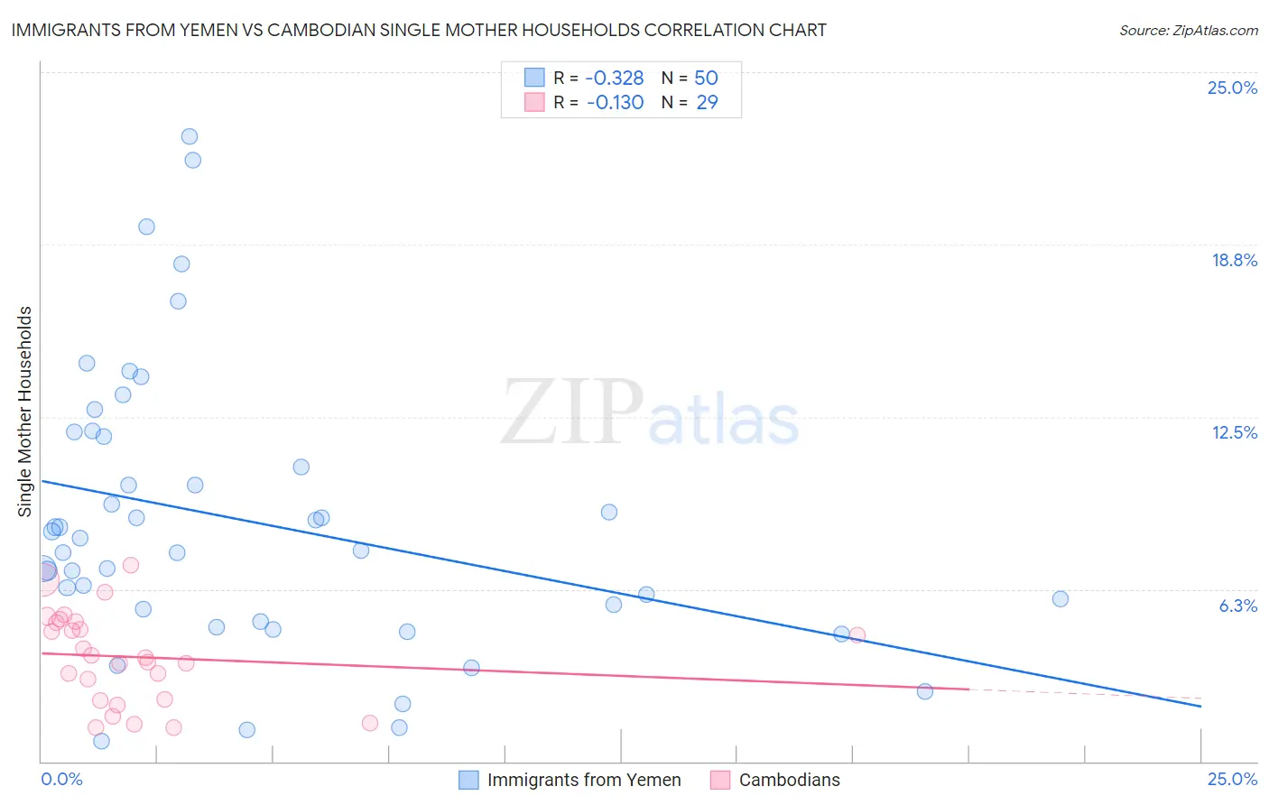 Immigrants from Yemen vs Cambodian Single Mother Households